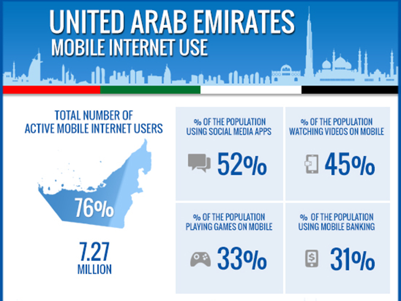 مقایسه سرعت اینترنت همراه در جهان - امارات متحده عربی